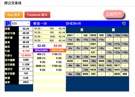 快时尚巨头希音世界暗盘大跌 比较多跌近30% 分析师吁“不易沾手”