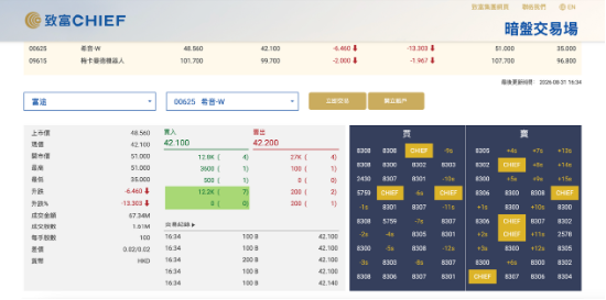 快时尚巨头希音国际暗盘大跌 最多跌近30% 分析师吁“不易沾手”
