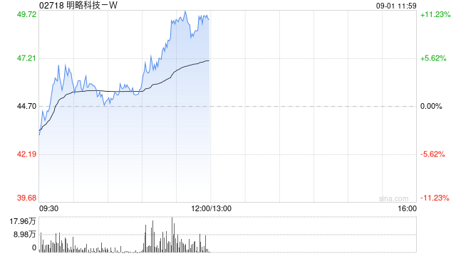 明略科技午前涨近11% 上半年智能体化服务收入同比大增超6倍