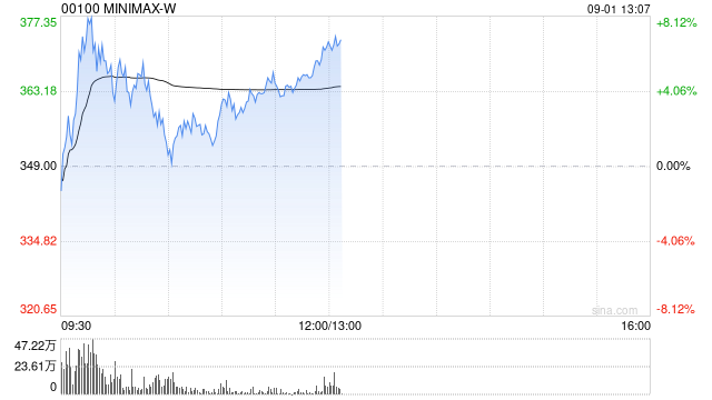 MINIMAX-W盘中涨超9% H3 Max跨过实时直播门槛AI直播有望落地