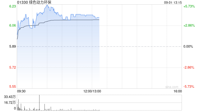 绿色动力环保早盘涨近4% 中期归母净利润4.65亿元同比增长23.16%