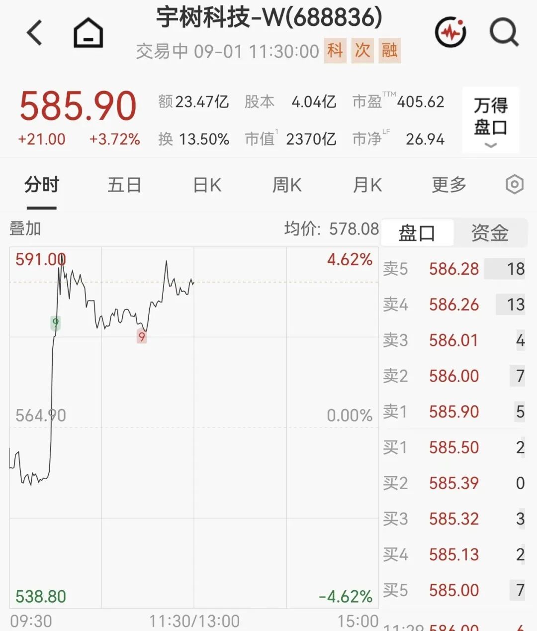 沪指翻红	，宇树科技直线拉升，农业牛股11天8板，翻倍股涨停后大跌	，公司提醒：实控人正在减持