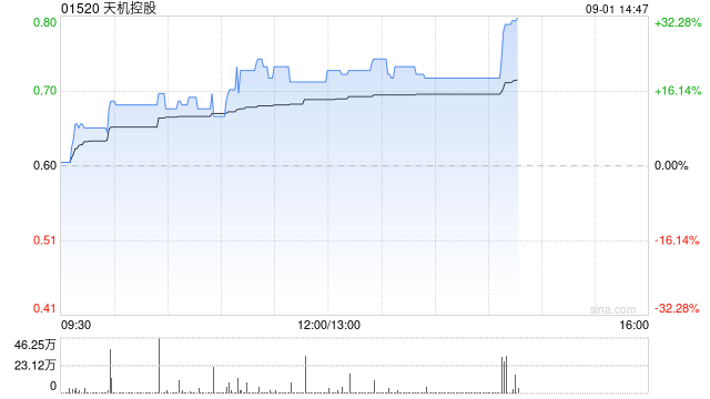 天机控股午后涨超19% 公司推出MokenLogic macOS预览版