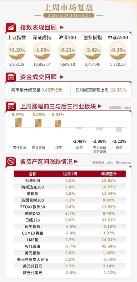 泰周刊：盈利结构性修复，市场预期有望企稳