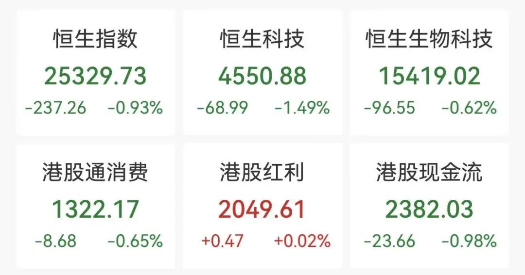 港股大型科技股跳水，蔚来、阿里、京东、MINIMAX等多股下跌