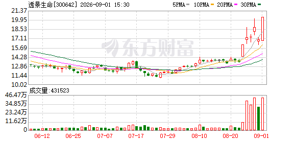 透景生命9月1日龙虎榜数据