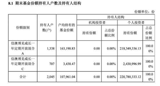 全散户与全机构白玩，信澳达亚基金与国投瑞银基金定开基金齐现“零盈利	”	，持仓双双浮亏