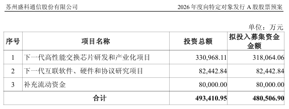 48.05亿元，翻倍牛股拟大手笔定增