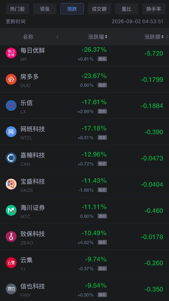 9月2日热门中概股多数下跌，阿里巴巴跌1%，贝壳涨超3%