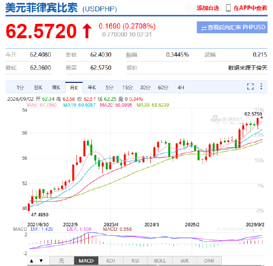快讯：菲律宾比索兑美元跌至62.571的历史新低