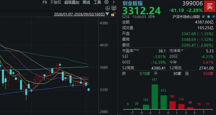 刚发“劝降书”，农业板块就崩了？创业板指，打响年线保卫战