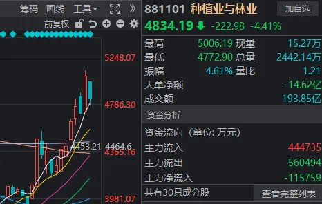 刚发“劝降书	”，农业板块就崩了？创业板指	，打响年线保卫战