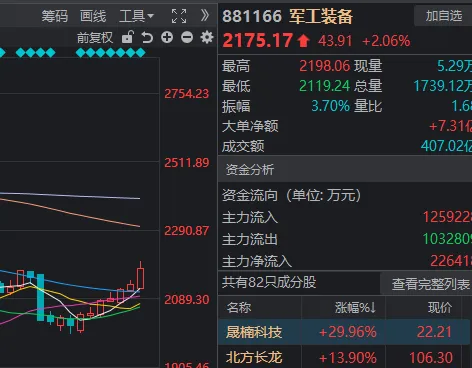 刚发“劝降书”，农业板块就崩了？创业板指	，打响年线保卫战
