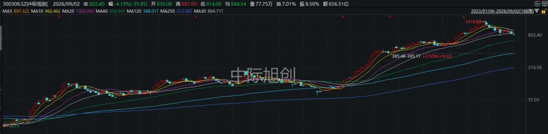 刚发“劝降书”，农业板块就崩了？创业板指，打响年线保卫战