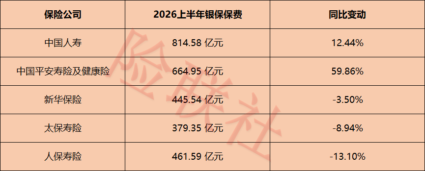 五大上市险企银保渠道大洗牌 两家冲高三家下滑！