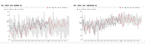 铁矿：下游利润不佳，铁水下滑