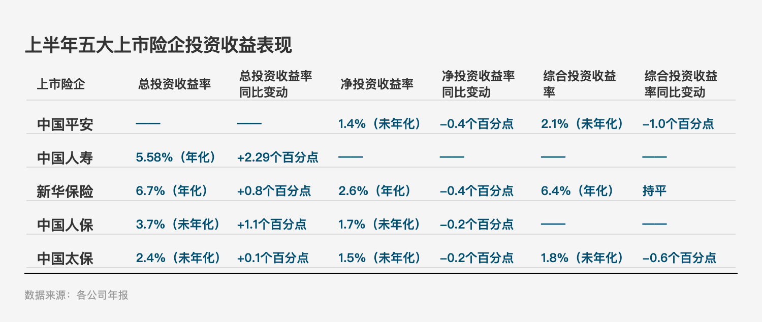 投资亮眼+负债端转型！A股五大险企净利大增78%	，看好新质生产力投资机会