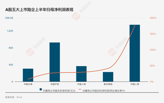 投资亮眼+负债端转型!A股五大险企净利大增78% 看好新质生产力投资机会