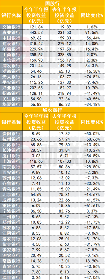 42家上市银行中报投资收益分化：农行443.53亿居首，厦门银行仅3.03亿垫底，受债市震荡影响