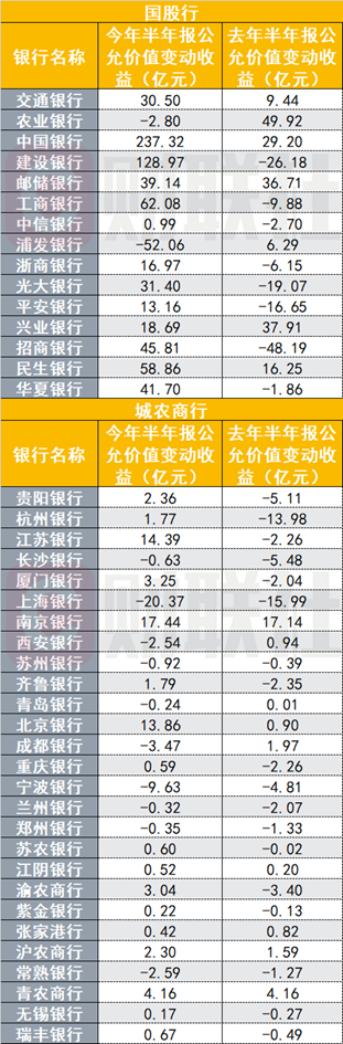 42家上市银行中报投资收益分化：农行443.53亿居首，厦门银行仅3.03亿垫底	，受债市震荡影响