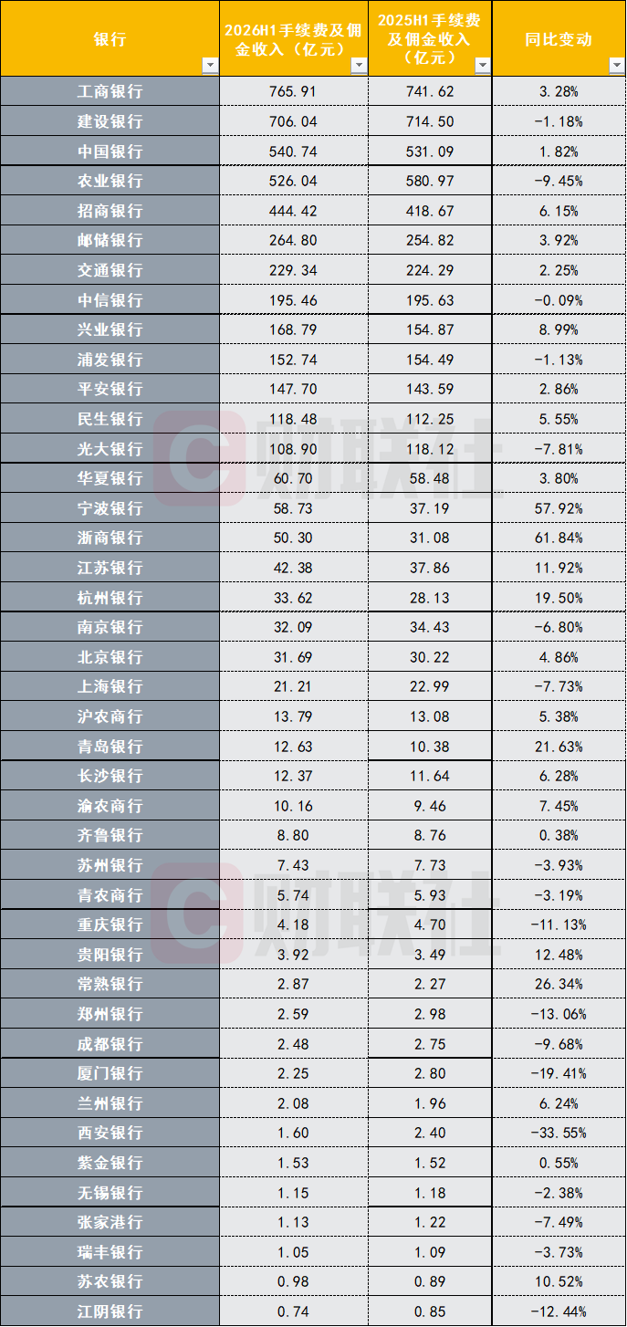 42家上市银行中报财富管理大考，工行以765.91亿元手续费收入规模领跑，代理业务成胜负手