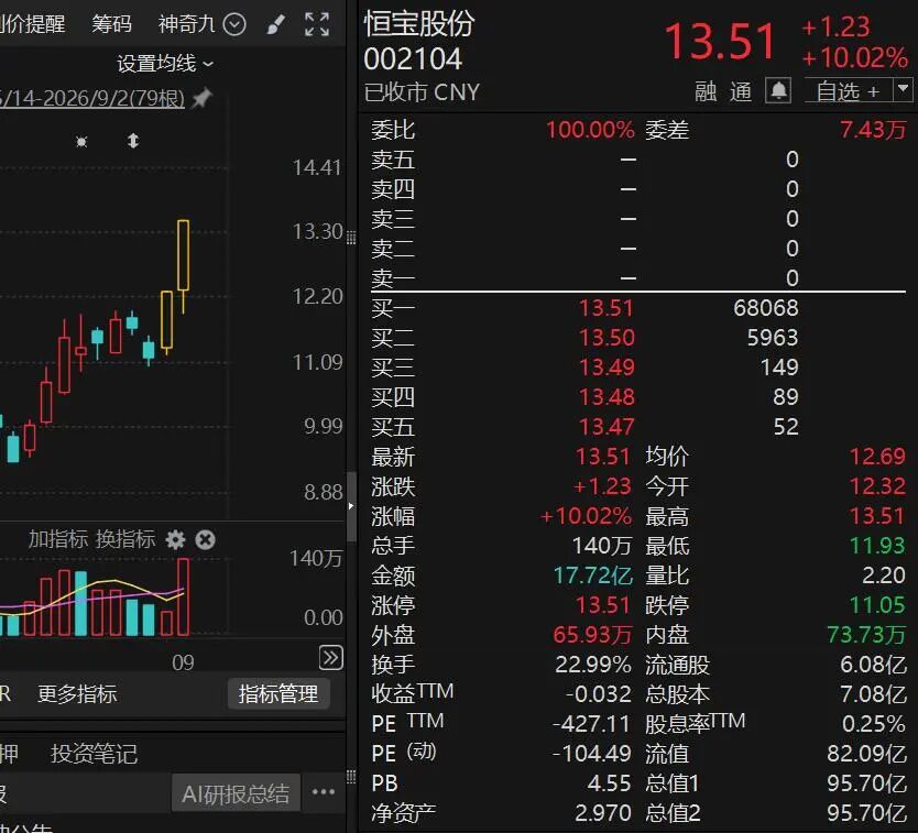 10天股价翻倍，“再涨可能停牌核查	”！多只牛股	，紧急公告！
