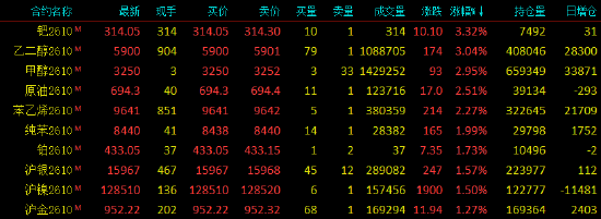 开盘|国内期货主力合约涨跌不一，集运欧线跌超4%