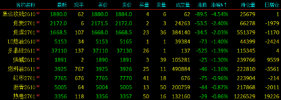 开盘|国内期货主力合约涨跌不一	，集运欧线跌超4%
