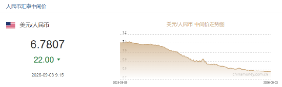 人民币兑美元中间价报6.7807，上调22点