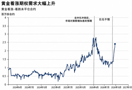 高盛看涨黄金年底至4900美元：衍生品对冲或成“放大器	”，金价可能冲得更高