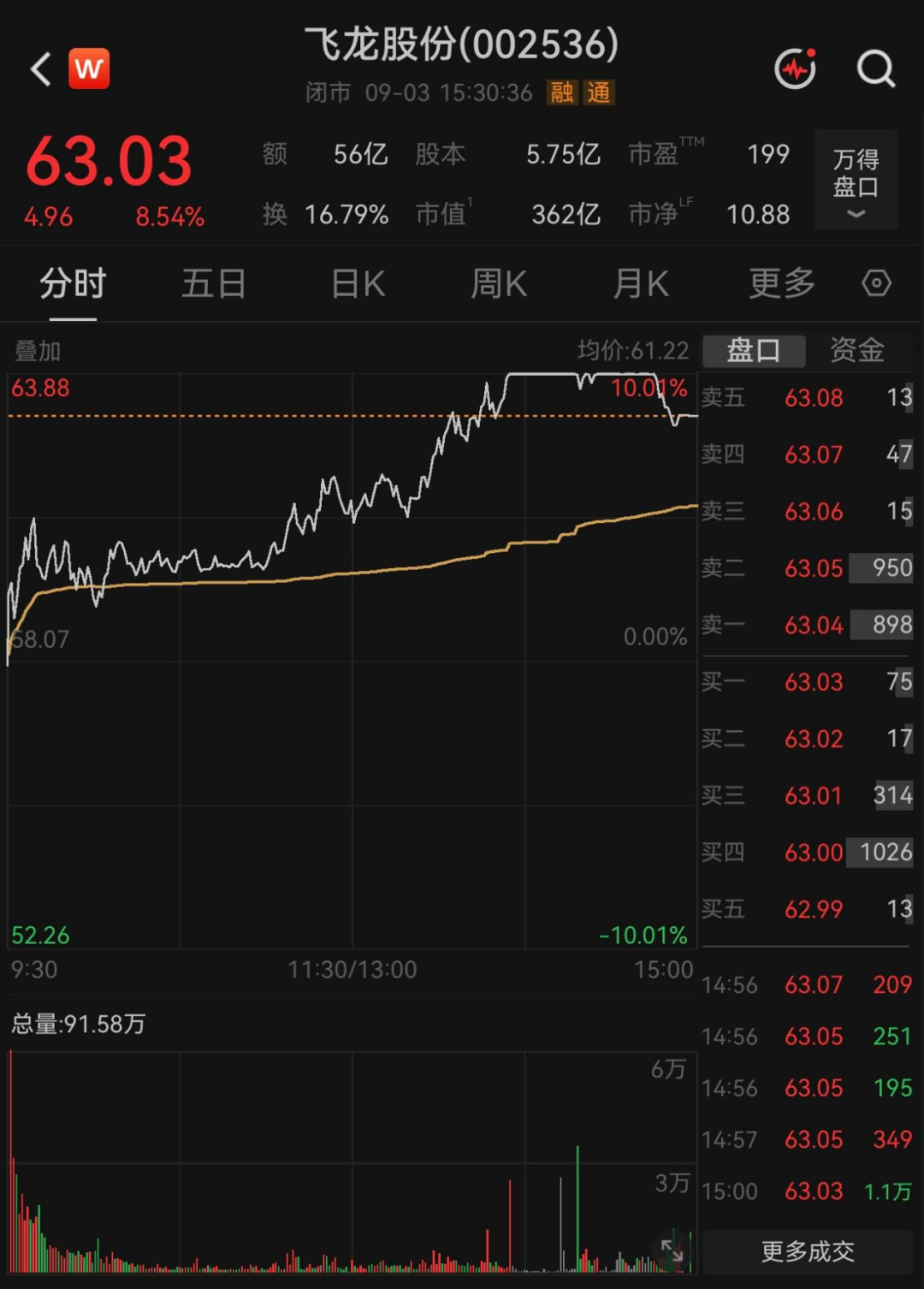 两度封板又两次炸板！翻倍液冷牛股，机构大举“做T	”
