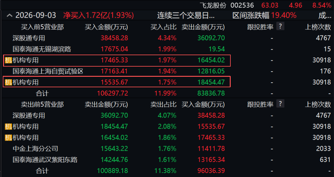 两度封板又两次炸板！翻倍液冷牛股，机构大举“做T”