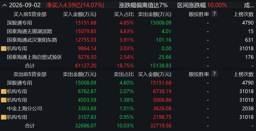两度封板又两次炸板！翻倍液冷牛股，机构大举“做T	”