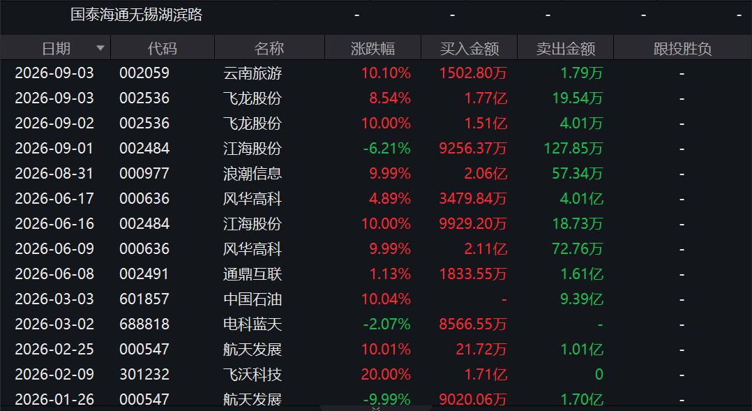 两度封板又两次炸板！翻倍液冷牛股	，机构大举“做T”