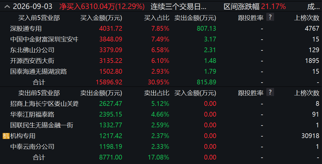 两度封板又两次炸板！翻倍液冷牛股	，机构大举“做T	”