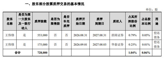 万亿光模块巨无霸，实控人刚套现50亿，又质押6亿还债！钱都去哪了？公司上半年净赚137亿