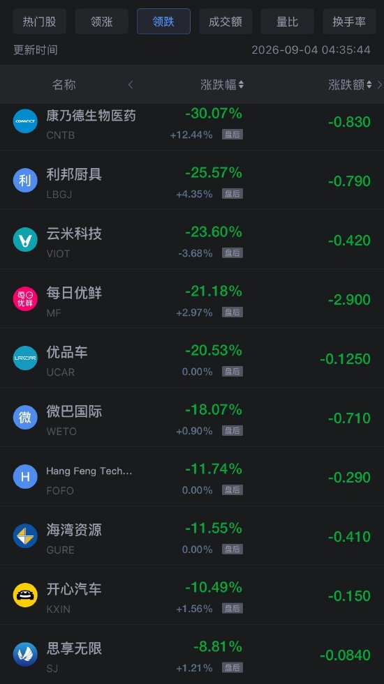 9月4日热门中概股涨跌不一，禾赛科技涨超11%	，携程跌超5%