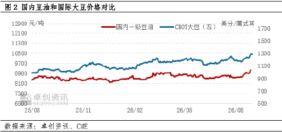 油脂有“料”：豆油利多气氛浓厚，9月或继续走高