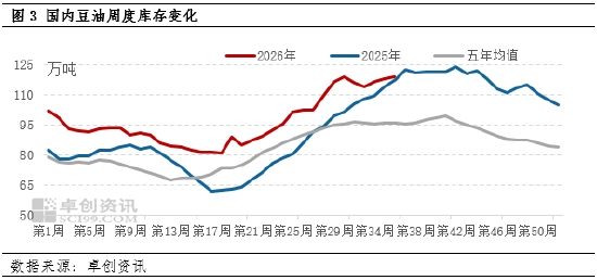 油脂有“料”：豆油利多气氛浓厚	，9月或继续走高