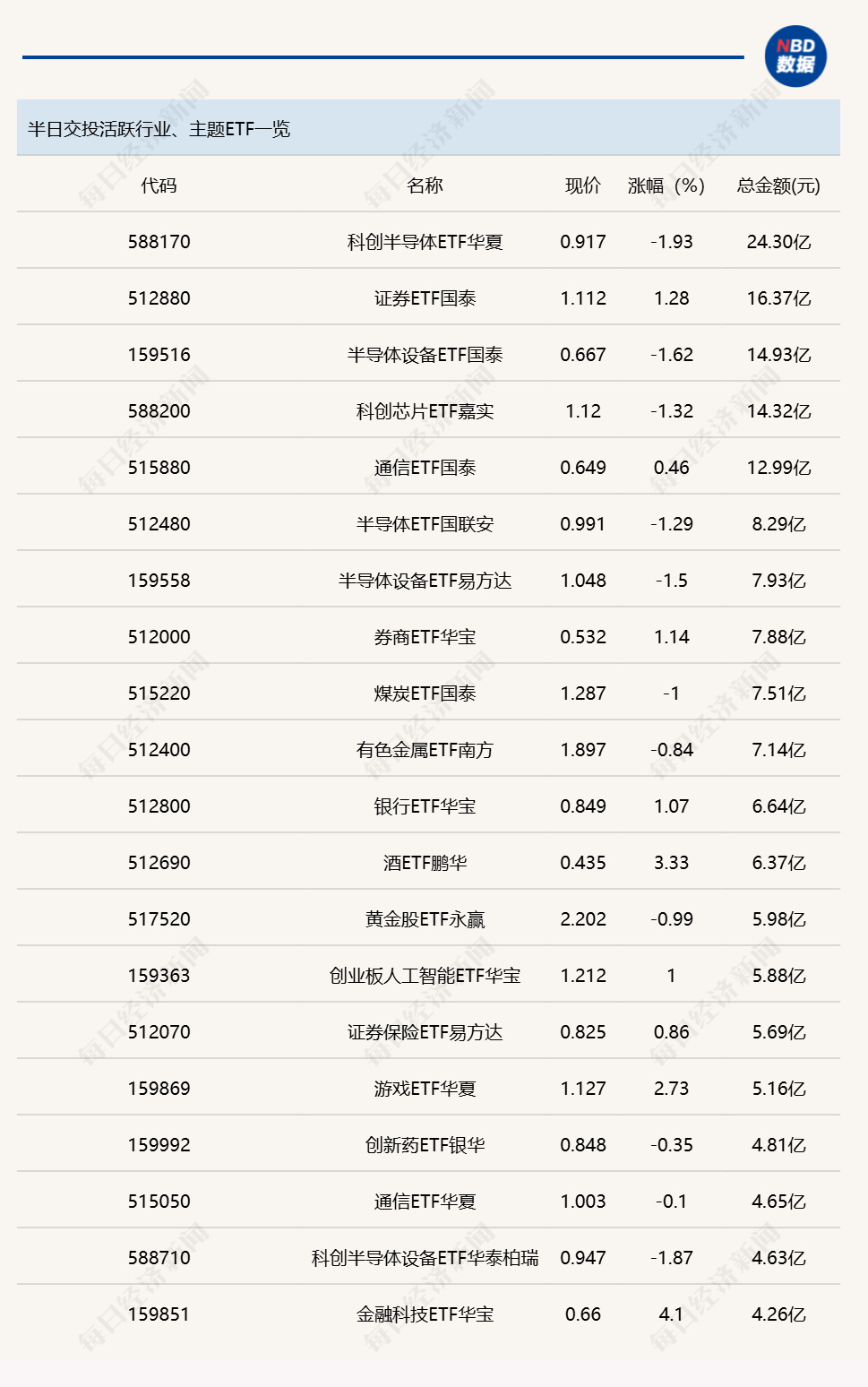 行业ETF风向标丨两只跨境ETF成交金额达40亿元，多只金融科技ETF半日涨幅超4%