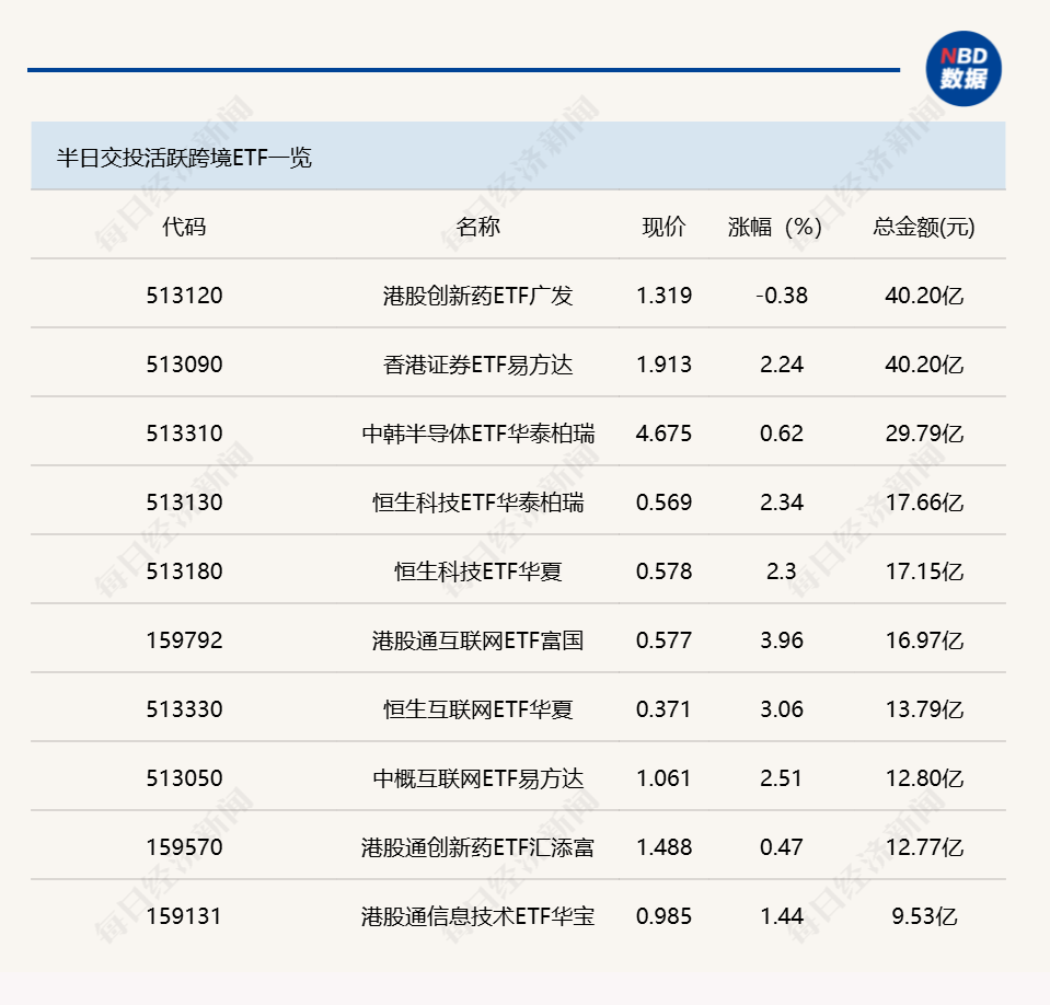 行业ETF风向标丨两只跨境ETF成交金额达40亿元	，多只金融科技ETF半日涨幅超4%