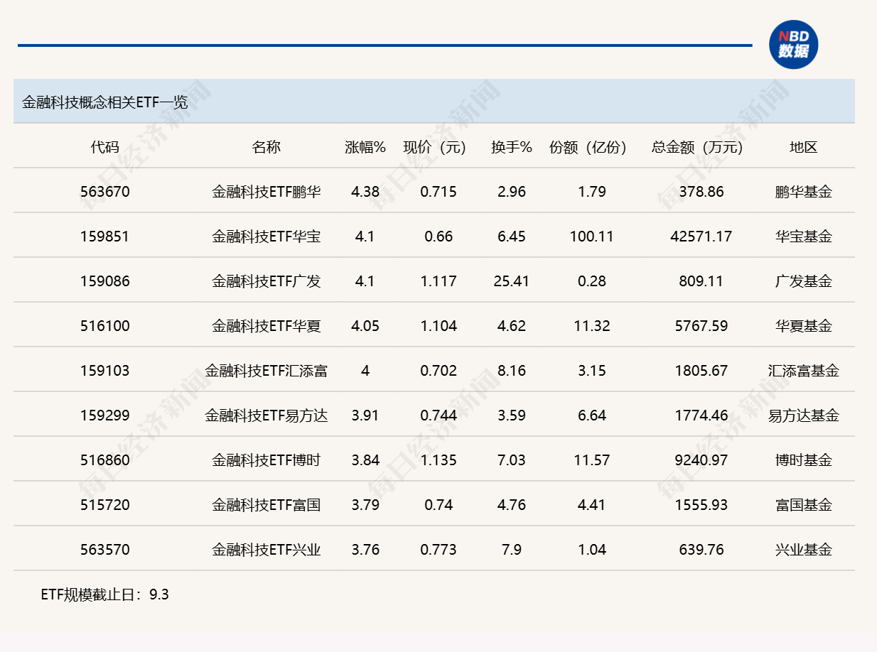 行业ETF风向标丨两只跨境ETF成交金额达40亿元	，多只金融科技ETF半日涨幅超4%