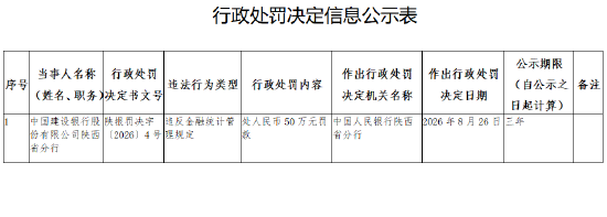 建设银行陕西省分行被罚50万元：违反金融统计管理规定