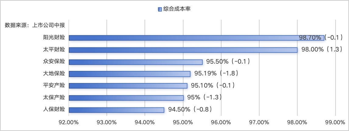 上市财险半年考：承保利润普遍改善，综合成本率中枢下移至95%附近，新能源车险成增长引擎