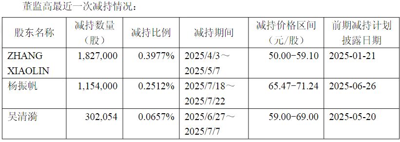迪哲医药高管发布减持计划后，股价下跌超5%！公司回应：对长期发展充满信心
