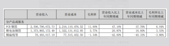 铜冠铜箔：现金流四连负，毛利率靠PCB铜箔“单腿	”支撑