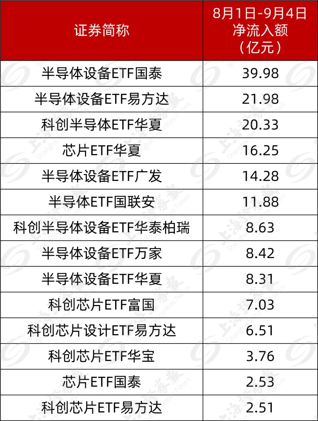 近180亿元涌入半导体板块
