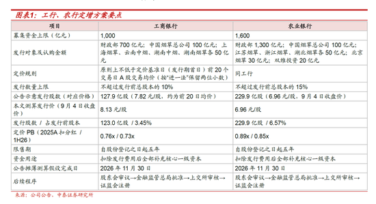测算丨工行农行定增方案：六大行注资收官	，股息率摊薄有限