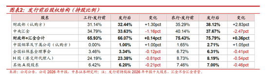 测算丨工行农行定增方案：六大行注资收官，股息率摊薄有限