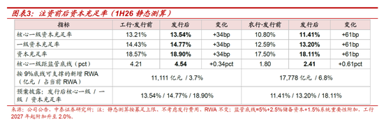 测算丨工行农行定增方案：六大行注资收官，股息率摊薄有限